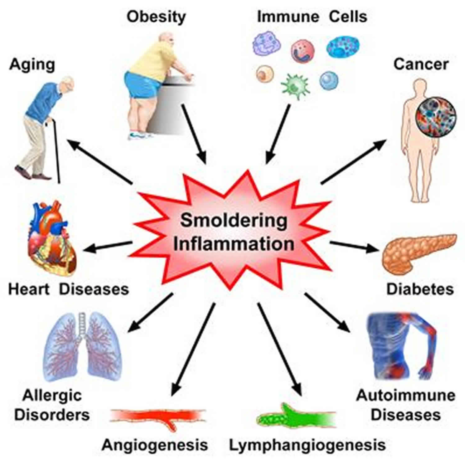 do acid forming foods cause inflammation?