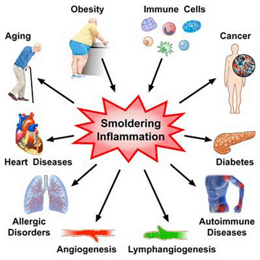 do acid forming foods cause inflammation?